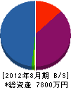 橋本設備 貸借対照表 2012年8月期