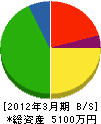 拓釧建設 貸借対照表 2012年3月期