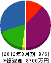 冨洋 貸借対照表 2012年8月期