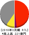 前田製作所 損益計算書 2010年3月期
