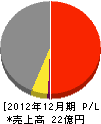 黒須建設 損益計算書 2012年12月期