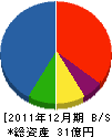 小田鐵網 貸借対照表 2011年12月期