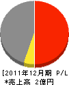 昭和舗道 損益計算書 2011年12月期