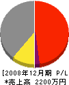 小島工務店 損益計算書 2008年12月期