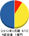 西日本リアライズ 貸借対照表 2012年3月期
