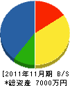 ヨシオカ営繕 貸借対照表 2011年11月期