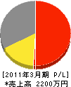 神戸導管設備工業 損益計算書 2011年3月期