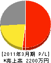 西田塗装 損益計算書 2011年3月期