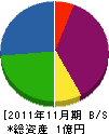 西日本技建 貸借対照表 2011年11月期