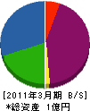 岡憲塗装 貸借対照表 2011年3月期