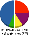 田中造園土木 貸借対照表 2012年8月期