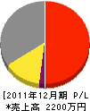 山田電工 損益計算書 2011年12月期