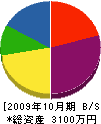 昭和設備 貸借対照表 2009年10月期