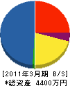 コウヤマ 貸借対照表 2011年3月期