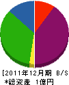 長戸電気工事 貸借対照表 2011年12月期