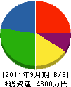 佐藤塗装工業 貸借対照表 2011年9月期