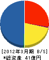 川重車両テクノ 貸借対照表 2012年3月期