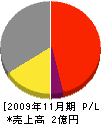 甲田工業所 損益計算書 2009年11月期