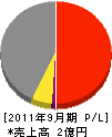 渡邉起業 損益計算書 2011年9月期