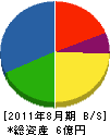 晃和設備 貸借対照表 2011年8月期