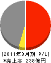ＮＴＴ西日本－兵庫 損益計算書 2011年3月期