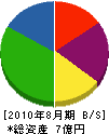 三田工業 貸借対照表 2010年8月期
