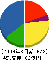 日本機械保線 貸借対照表 2009年3月期