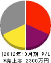 須賀鉄工 損益計算書 2012年10月期