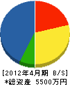 小川工業 貸借対照表 2012年4月期