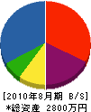 澤井電業社 貸借対照表 2010年8月期