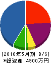 宗田材木店 貸借対照表 2010年5月期