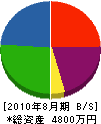 吉村興産 貸借対照表 2010年8月期