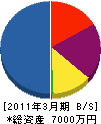 小野組 貸借対照表 2011年3月期