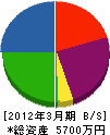 芦田建設 貸借対照表 2012年3月期