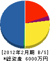 富士空調設備 貸借対照表 2012年2月期