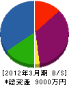 原田美装 貸借対照表 2012年3月期