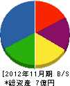 葵電機工業 貸借対照表 2012年11月期