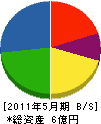 加藤商会 貸借対照表 2011年5月期
