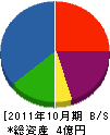 小林組 貸借対照表 2011年10月期