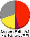 長島塗装 損益計算書 2013年3月期