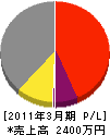 喜澤管工 損益計算書 2011年3月期