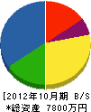 田川農機 貸借対照表 2012年10月期