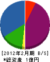 坂本組 貸借対照表 2012年2月期