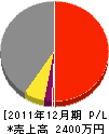 鎌倉電気工事 損益計算書 2011年12月期