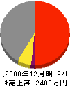田堀建設 損益計算書 2008年12月期