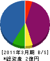 坂口工務店 貸借対照表 2011年3月期