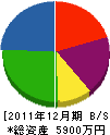 伊藤工業 貸借対照表 2011年12月期