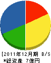藤島組 貸借対照表 2011年12月期