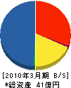 川重車両テクノ 貸借対照表 2010年3月期
