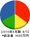小松土建 貸借対照表 2010年8月期